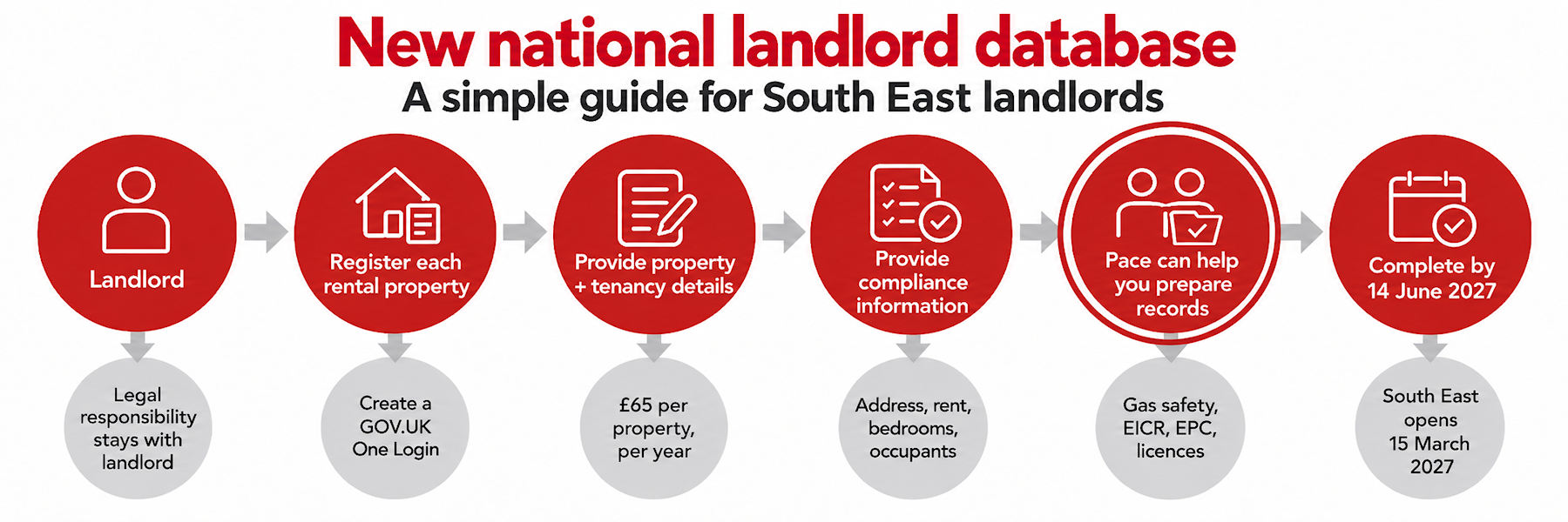Landlord Database Process Infographic Wide