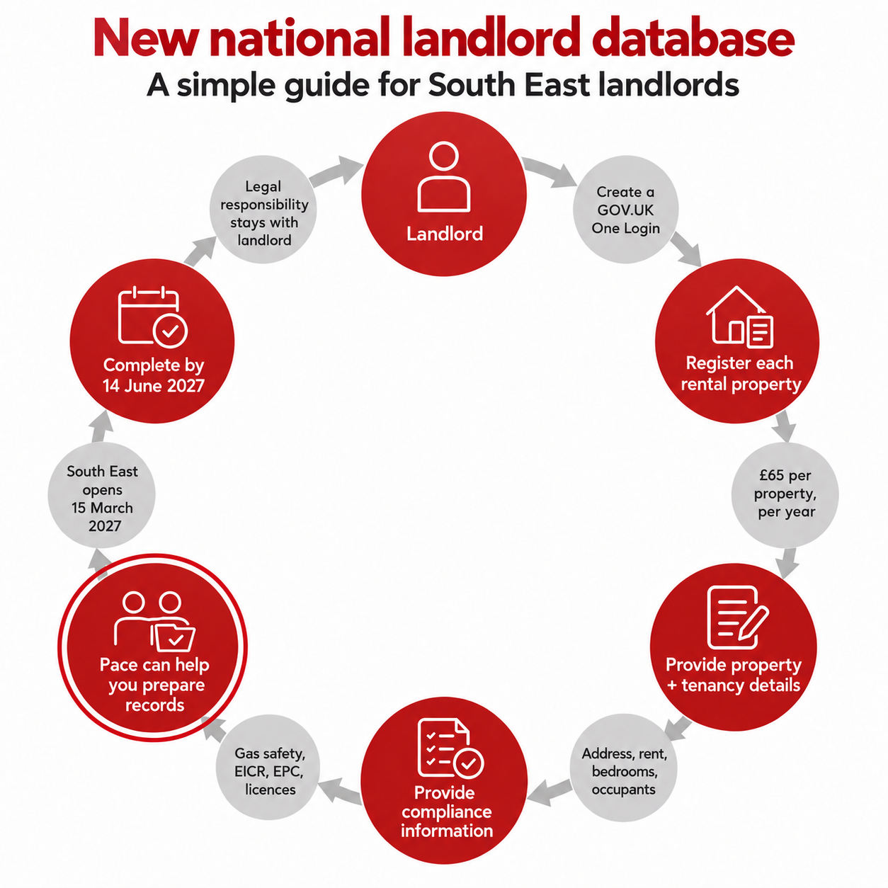 Landlord Database Process Infographic